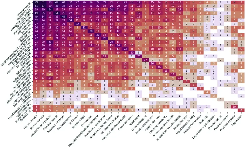 Organisational Heat Maps & Insights